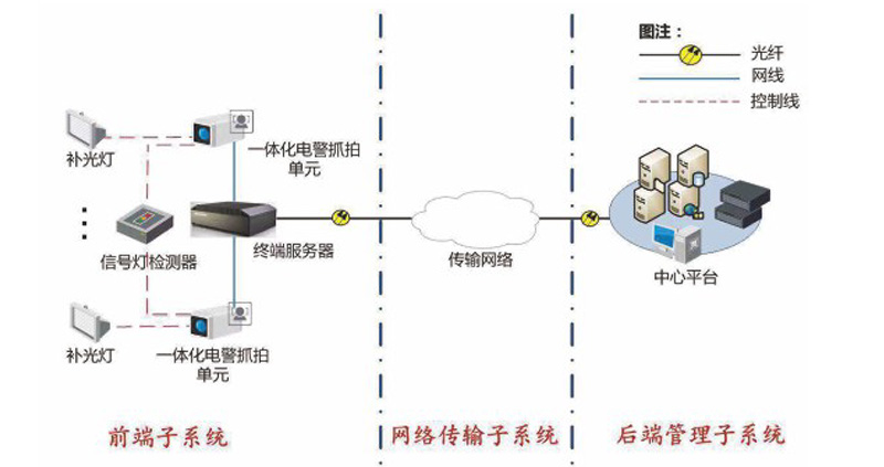 道路视频监控系统